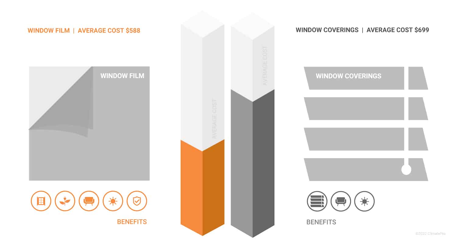 Discover 5 reasons why window tint is definitely worth the price from ClimatePro, the San Francisco Bay Area Window Tint Pros.