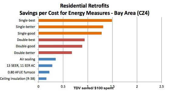 Graph showing energy efficiency products compared to window film