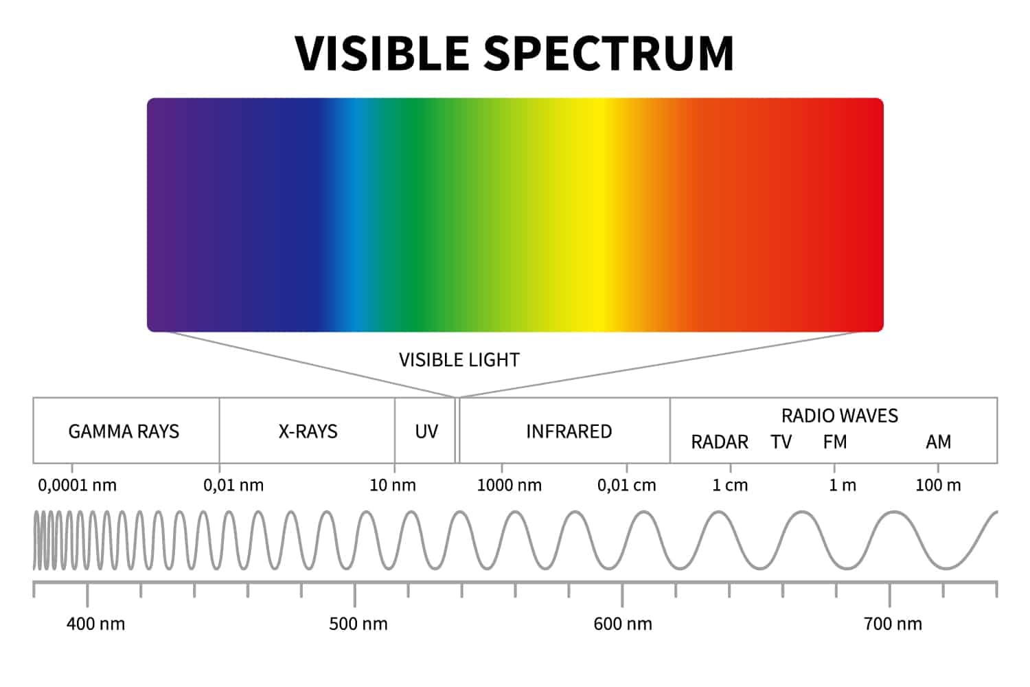 Solar Window film Visible Light Spectrum