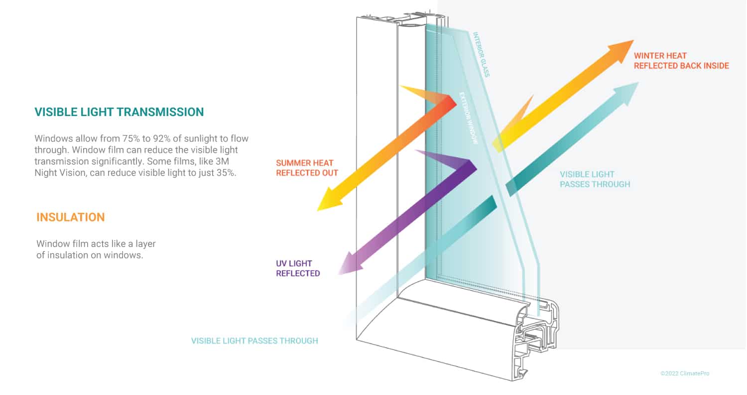 The Role of Insulation & VLT: Window Film Performance and Aesthetics