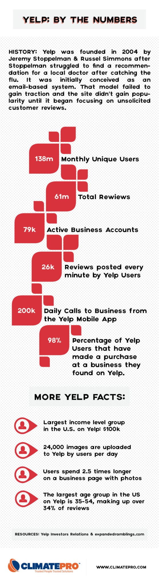 YELP-infographic-Final