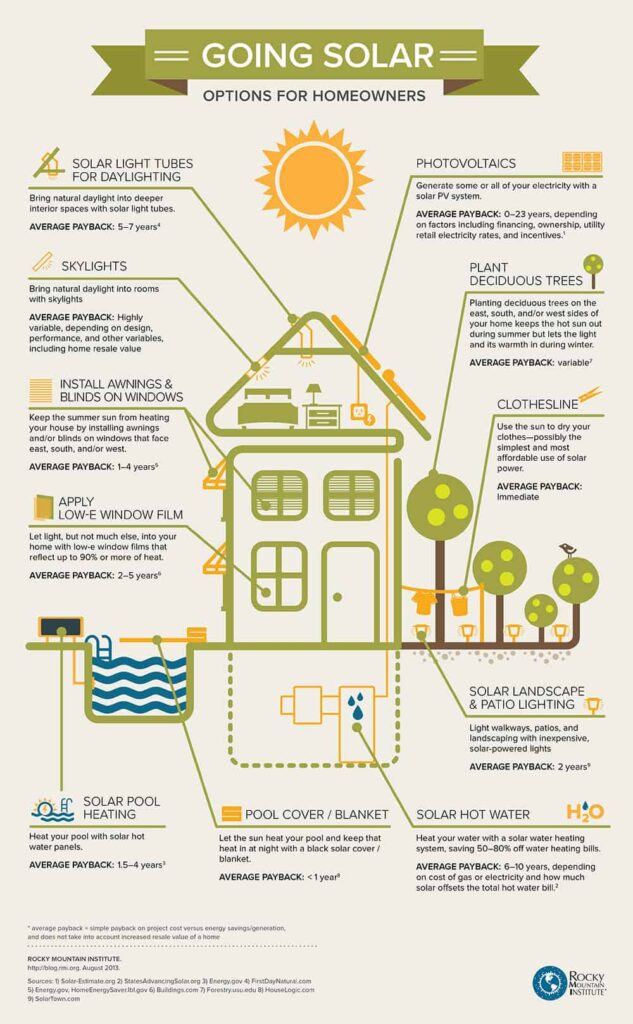 solar_options_for_homeowners_infographic